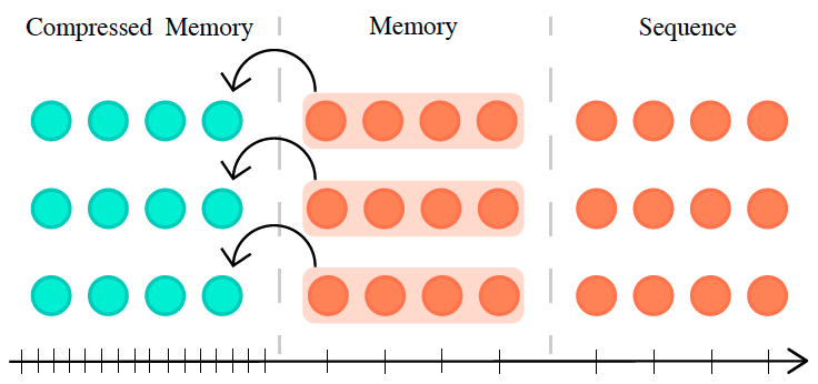 Compressive Transformers