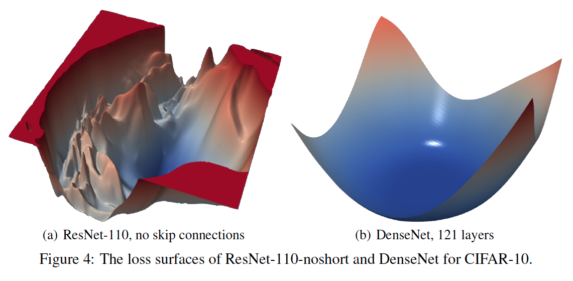Visualizing the Loss Landscape of Neural Nets